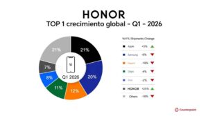 HONOR lidera el crecimiento global de smartphones en el primer trimestre del 2026