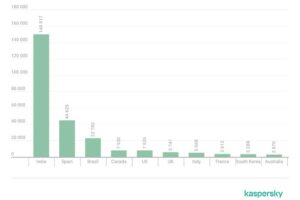 Más de un millón de cuentas bancarias fueron comprometidas en 2025 por robo de credenciales Kaspersky