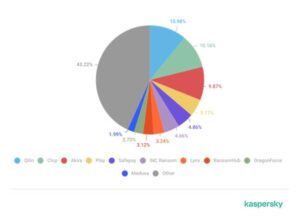 América Latina, la región más afectada por el ransomware: Kaspersky