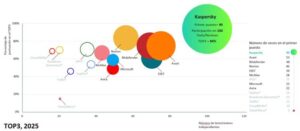 Kaspersky obtuvo el primer lugar en el 90% de las pruebas independientes de seguridad en 2025