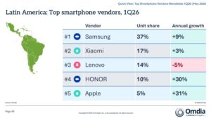 Xiaomi lidera el mercado peruano de importaciones con un crecimiento récord del 29% al inicio de 2026
