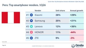 Xiaomi lidera el mercado peruano de importaciones con un crecimiento récord del 29% al inicio de 2026