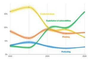 Ciberataques: La explotación de vulnerabilidades es el principal acceso inicial ESET