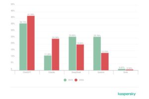 Ciberdelincuentes usan falsas herramientas de IA para atacar a PyMEs: casos se quintuplican en 2026 Kaspersky