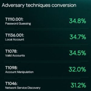 El robo de credenciales se consolida como una de las principales vías de ataque contra empresas: Kaspersky