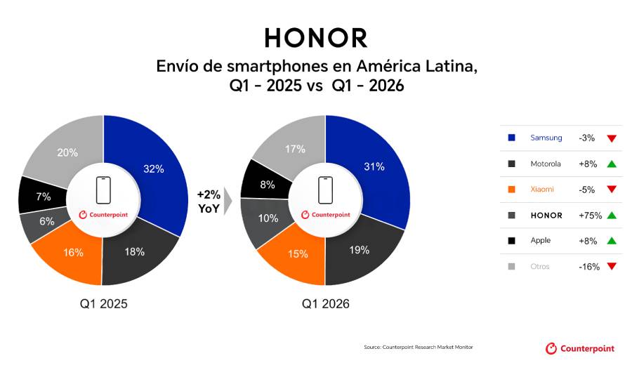 HONOR es la marca de mayor crecimiento en LATAM durante el primer trimestre 2026