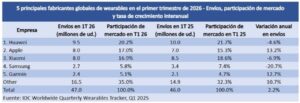 Huawei lidera el mercado global de wearables mientras la demanda de dispositivos de salud sigue creciendo