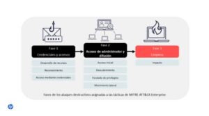 Ataques destructivos: las señales de alerta y estrategias para evitar una interrupción total del negocio HP