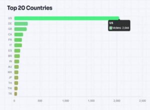 Los ataques de ransomware aumentan un 16% y apuntan a servicios empresariales, manufactura y tecnología ESET