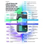 El celular ya desplazó al computador, pero la seguridad digital no avanza al mismo ritmo: revela una encuesta realizada por Kaspersky