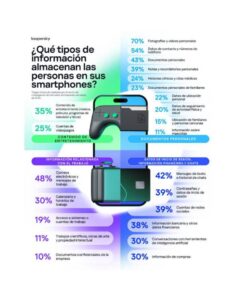 El celular ya desplazó al computador, pero la seguridad digital no avanza al mismo ritmo: Kaspersky