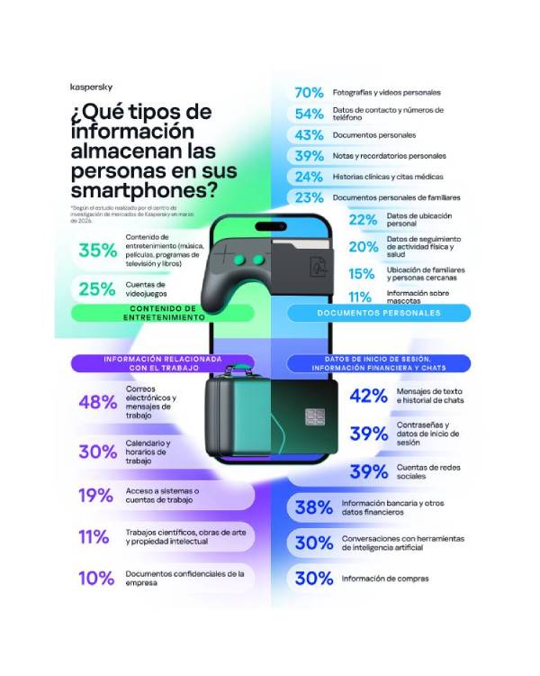 El celular ya desplazó al computador, pero la seguridad digital no avanza al mismo ritmo: Kaspersky